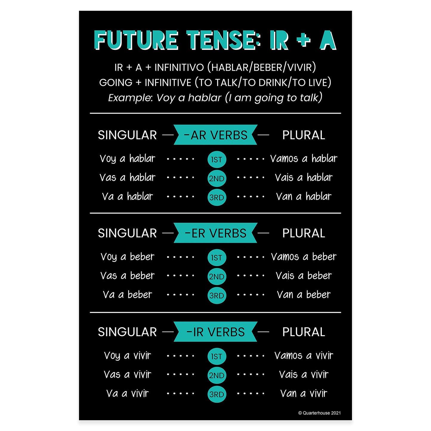 Quarterhouse Spanish Future-Tense Verbs Poster Set, Spanish - ESL Classroom Learning Materials for K-12 Students and Teachers, Set of 7, 12 x 18 Inches, Extra Durable