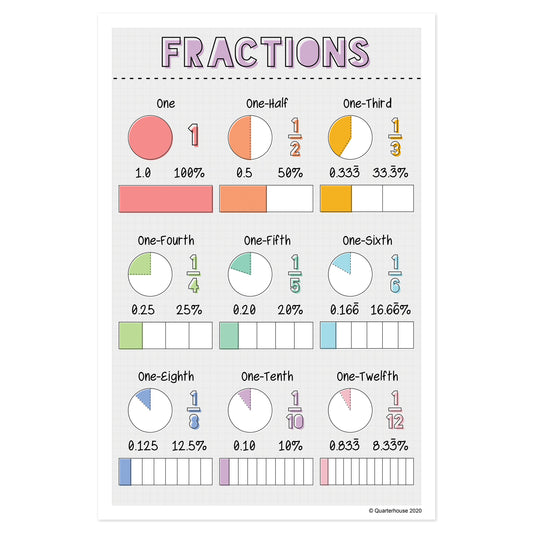 Quarterhouse Fractions Poster, Math Classroom Materials for Teachers