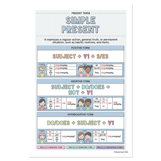Quarterhouse Simple Present Poster, English-Language Arts Classroom Materials for Teachers