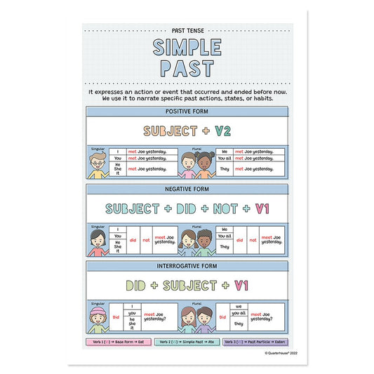Quarterhouse Simple Past Poster, English-Language Arts Classroom Materials for Teachers