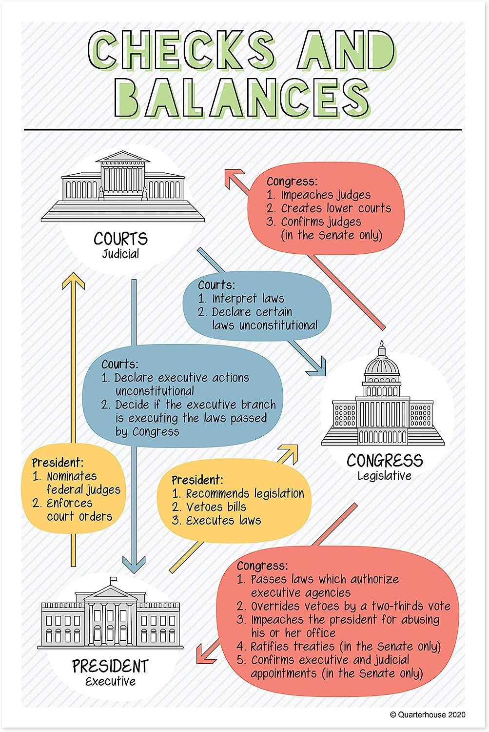 Quarterhouse US Government And Civics (Set A) Poster Set, Social Studi ...