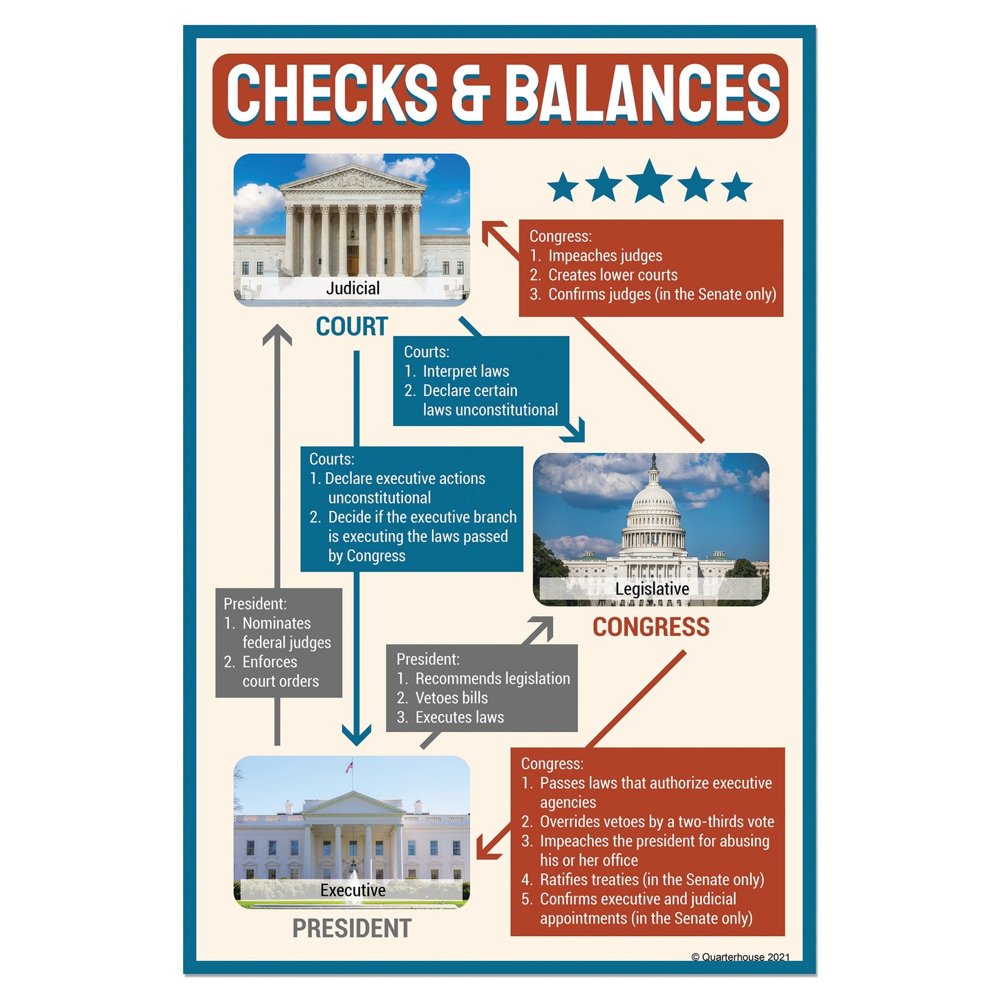 Quarterhouse Checks and Balances Summary Poster, Social Studies Classroom Materials for Teachers