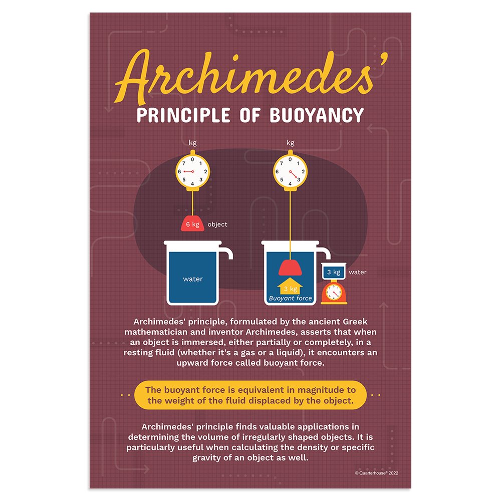 Quarterhouse Archimedes' Principle of Buoyancy Poster, Science Classroom Materials for Teachers