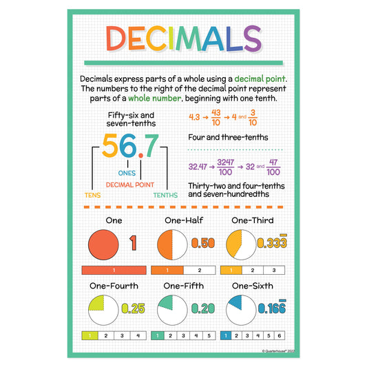 Quarterhouse Decimals in Math Poster, Math Classroom Materials for Teachers