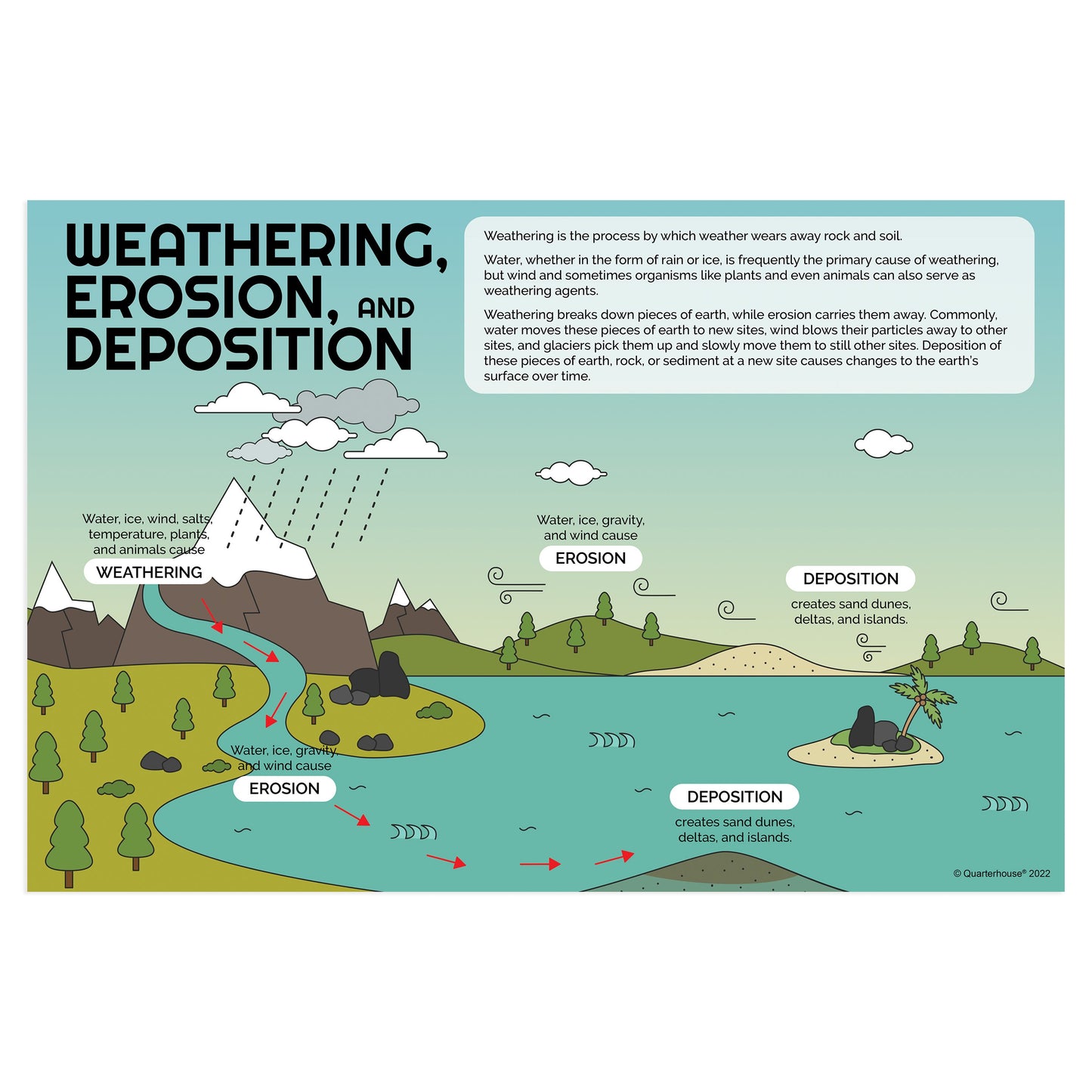 Quarterhouse Weathering, Erosion, and Deposition Poster, Science Classroom Materials for Teachers
