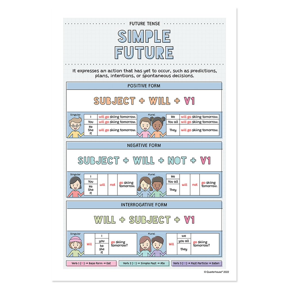 Quarterhouse Simple Future Poster, English-Language Arts Classroom Materials for Teachers