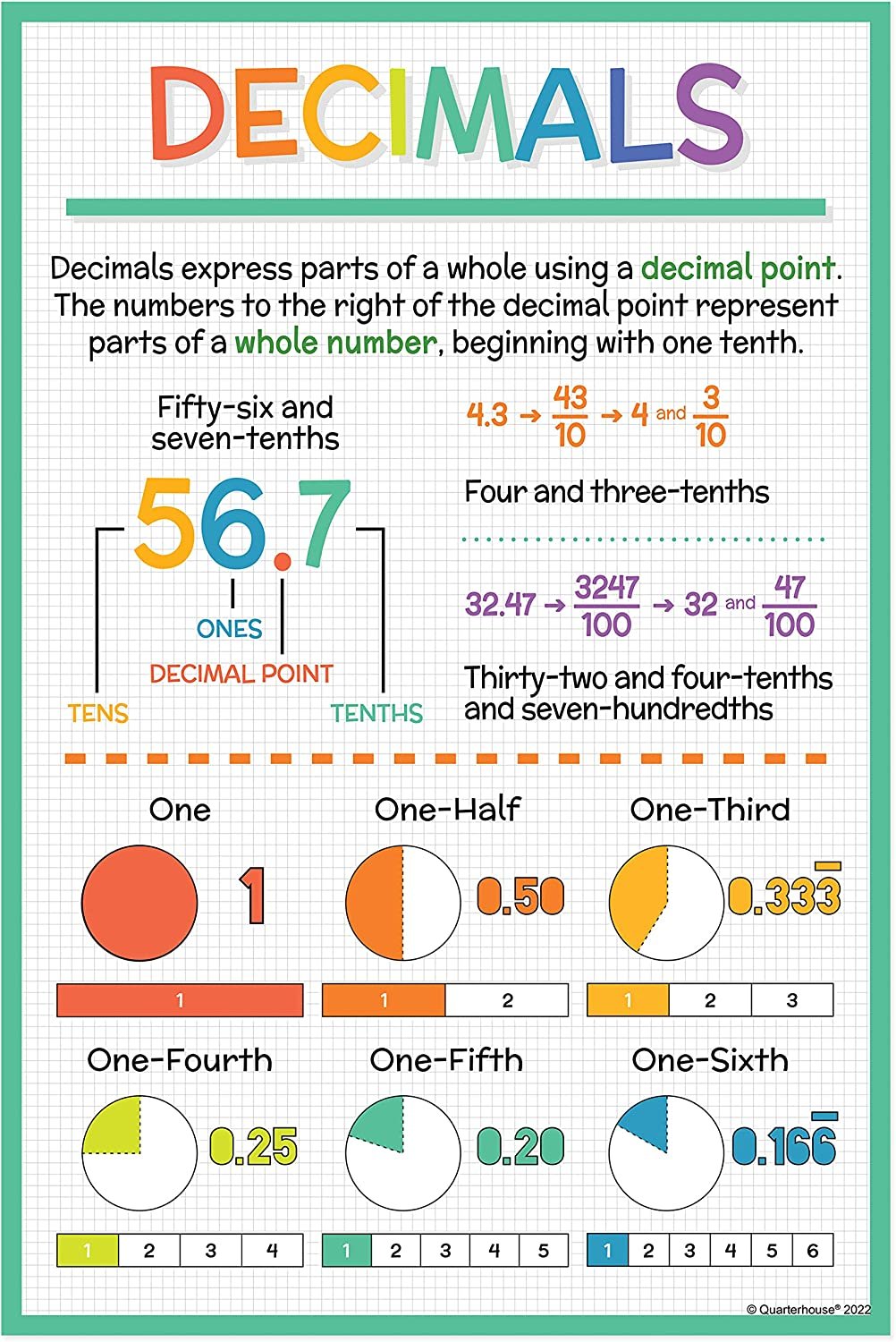 Quarterhouse Fractions, Decimals, and Percentages Poster Set, Math Classroom Learning Materials for K-12 Students and Teachers, Set of 4, 12 x 18 Inches, Extra Durable