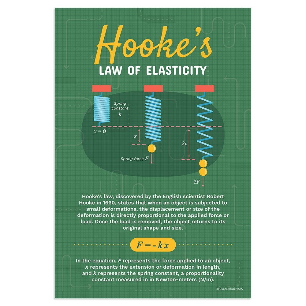 Quarterhouse Hooke's Law Poster, Science Classroom Materials for Teach ...