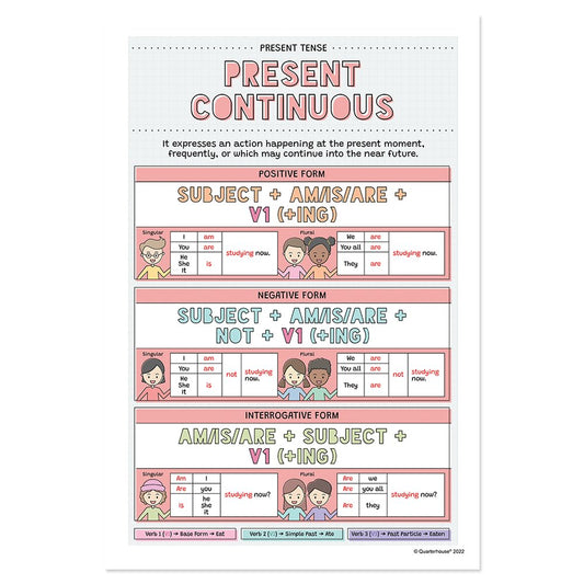 Quarterhouse Present Continuous Poster, English-Language Arts Classroom Materials for Teachers