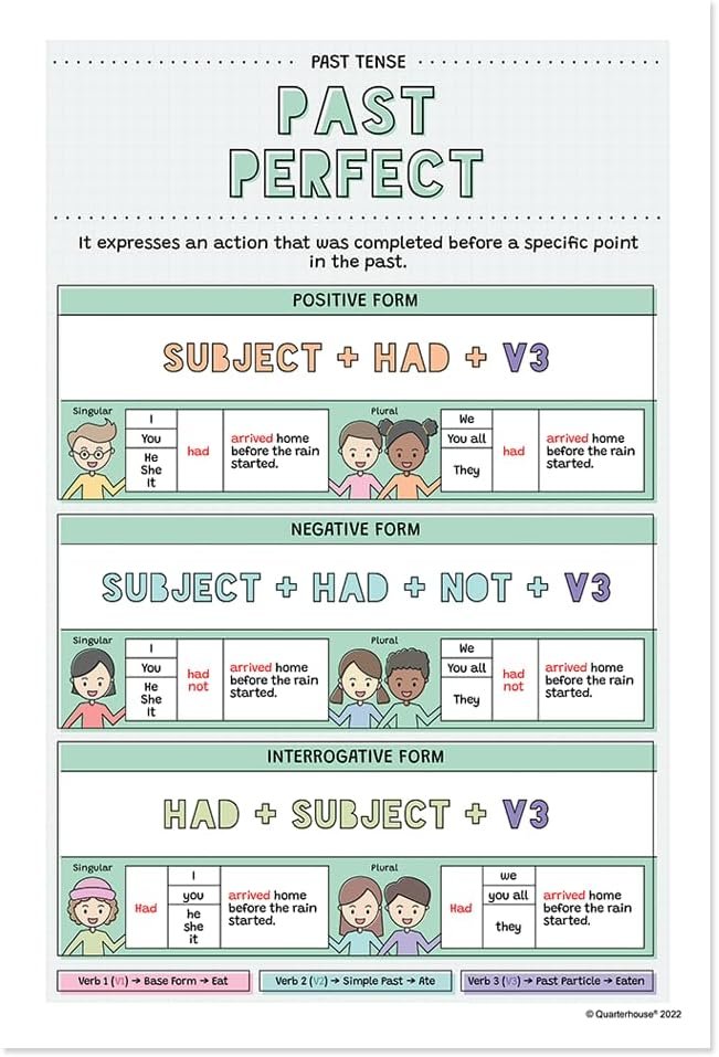 Quarterhouse English Verb Tense Poster Set, English-Language Arts Classroom Learning Materials for K-12 Students and Teachers, Set of 12, 12x18, Extra Durable