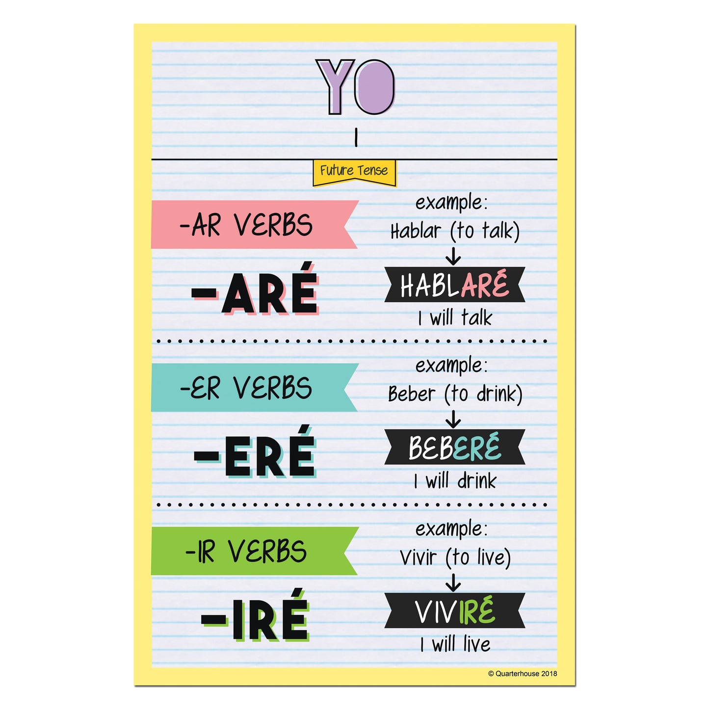 Quarterhouse Yo - Future Tense Spanish Verb Conjugation Poster, Spanish and ESL Classroom Materials for Teachers