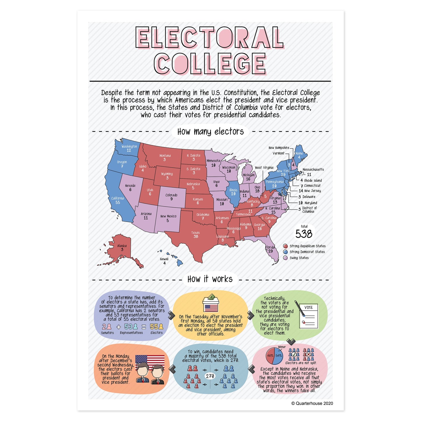 Quarterhouse Illustrated Electoral College Poster, Social Studies Classroom Materials for Teachers