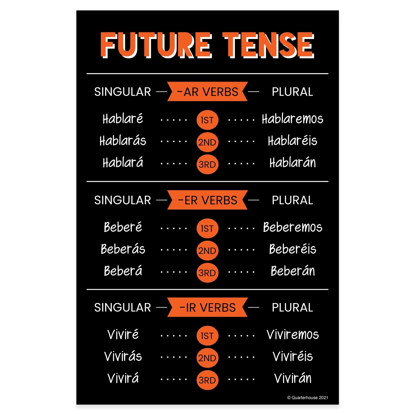 Quarterhouse Future Tense Spanish Verb Conjugation Summary (Dark-Themed) Poster, Spanish and ESL Classroom Materials for Teachers
