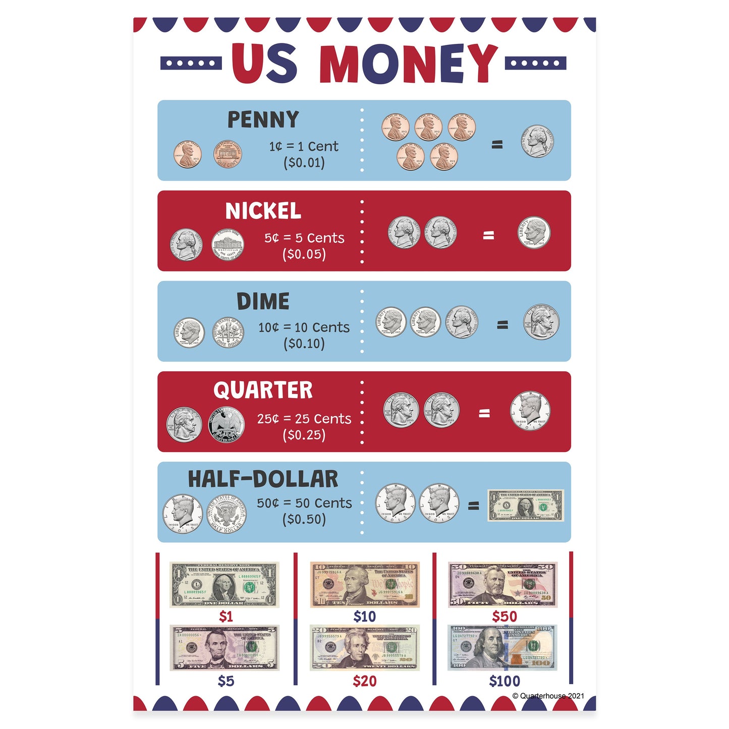Quarterhouse US Money Poster, Social Studies Classroom Materials for Teachers