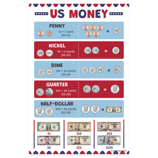 Quarterhouse US Money Poster, Social Studies Classroom Materials for Teachers