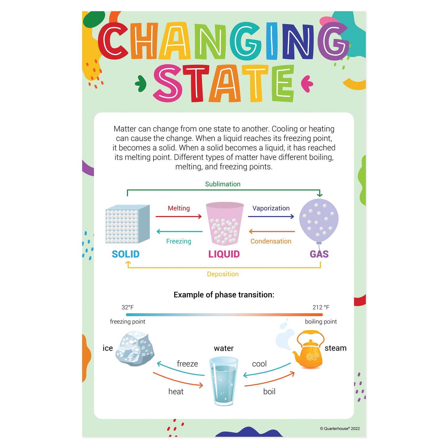 Quarterhouse States of Matter - Changing States Poster, Science Classroom Materials for Teachers