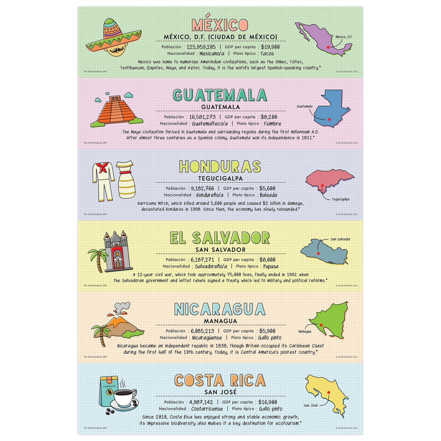 Quarterhouse Spanish-Speaking Countries - Mexico to Costa Rica Poster, Spanish and ESL Classroom Materials for Teachers
