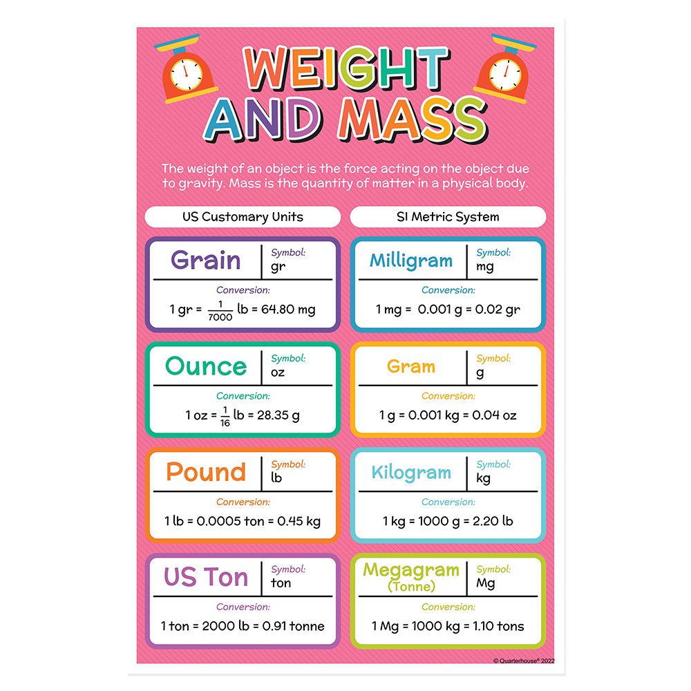 Quarterhouse Measurements and Conversions of Weight Poster, Math Classroom Materials for Teachers
