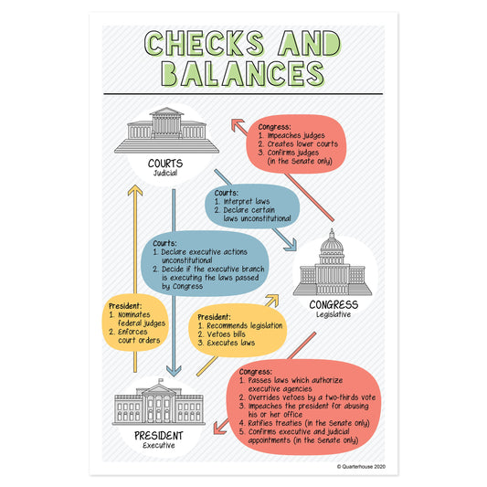 Quarterhouse Illustrated Checks and Balances Poster, Social Studies Classroom Materials for Teachers