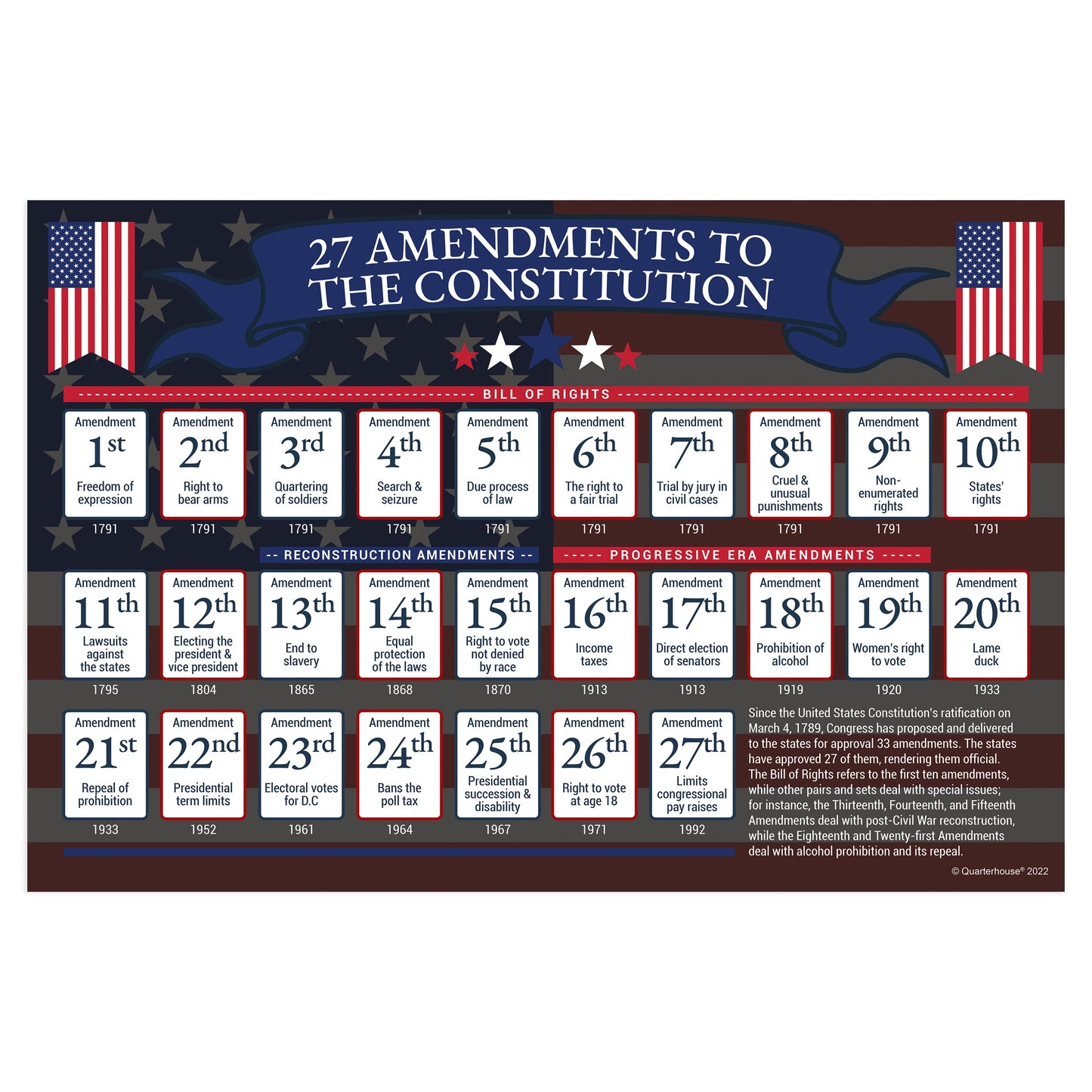 Quarterhouse 27 Constitutional Amendments Summary Poster, Social Studies Classroom Materials for Teachers