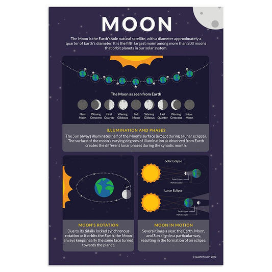 Quarterhouse Moon Astronomy Poster, Science Classroom Materials for Teachers
