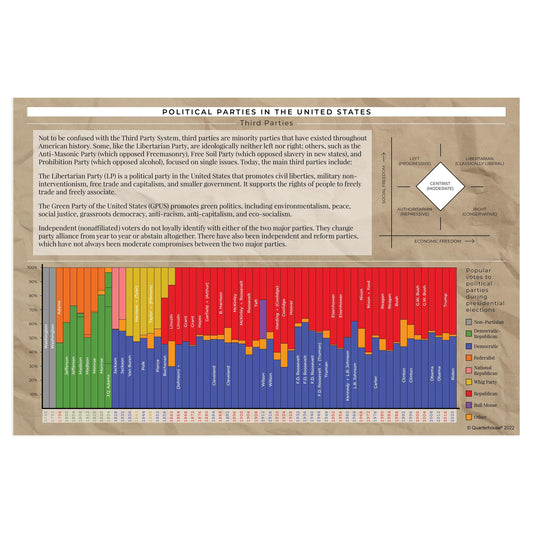 Quarterhouse Third Parties (Libertarians, Greens, and Independents) Poster, Social Studies Classroom Materials for Teachers