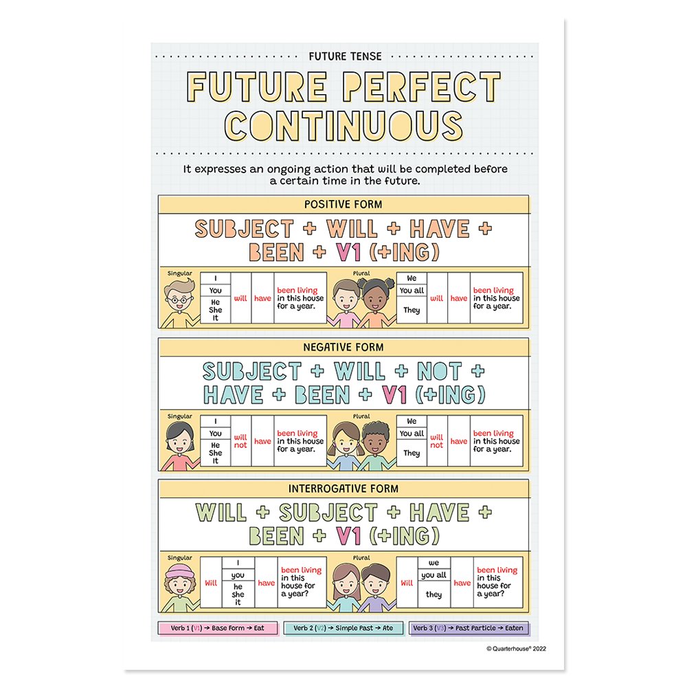 Quarterhouse Future Perfect Continuous Poster, English-Language Arts Classroom Materials for Teachers