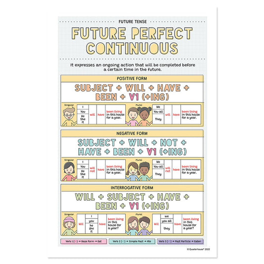 Quarterhouse Future Perfect Continuous Poster, English-Language Arts Classroom Materials for Teachers