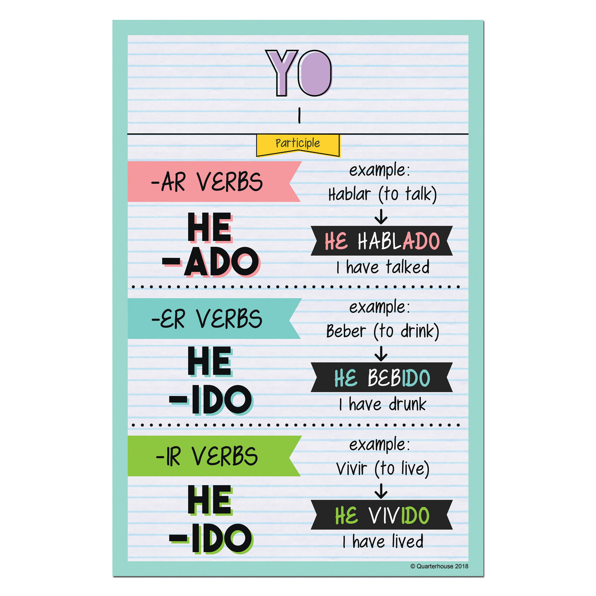 Yo Vi Quarterhouse Yo - Participle Spanish Verb Conjugation Poster, Spanish ...