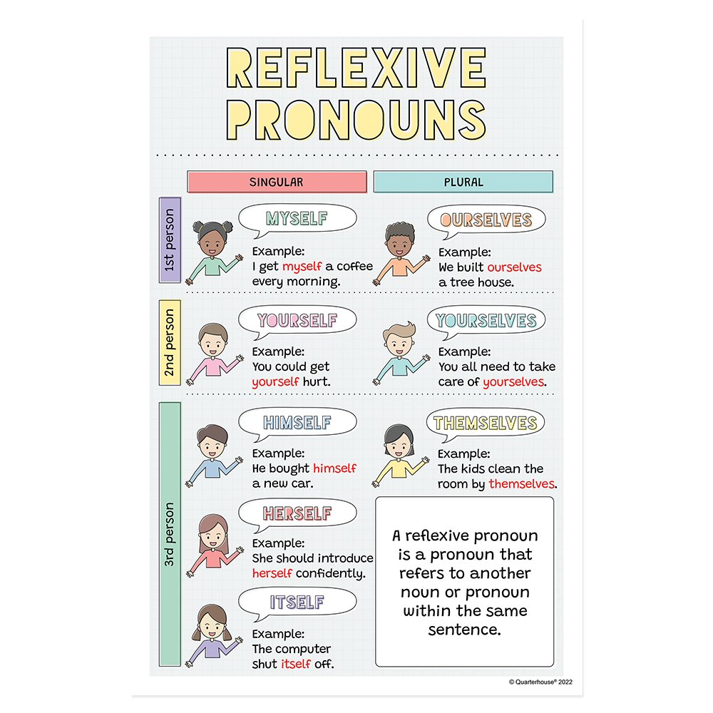 Quarterhouse Reflexive Pronouns Poster, English-Language Arts Classroom Materials for Teachers
