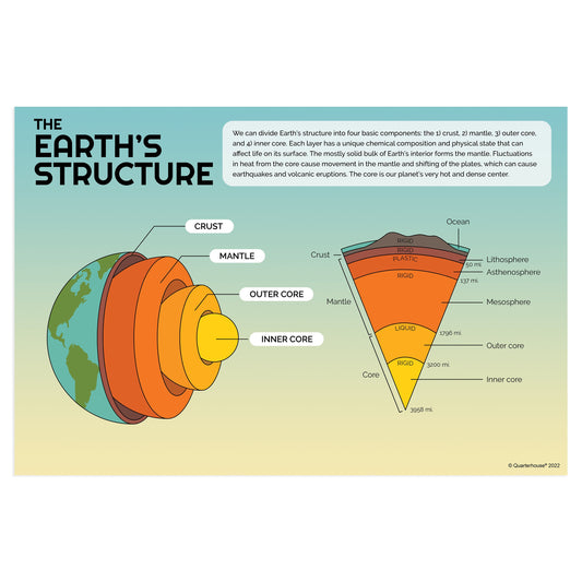 Quarterhouse Earth's Structure Poster, Science Classroom Materials for Teachers