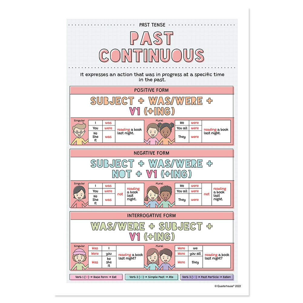 Quarterhouse Past Continuous Poster, English-Language Arts Classroom Materials for Teachers