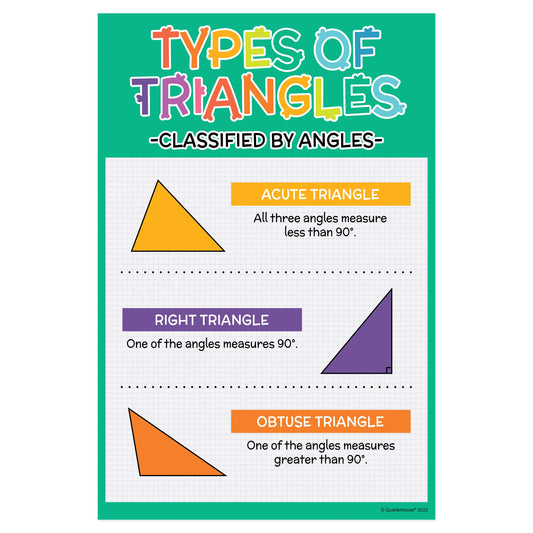 Quarterhouse Types of Triangles - Classified by Angles Poster, Math Classroom Materials for Teachers