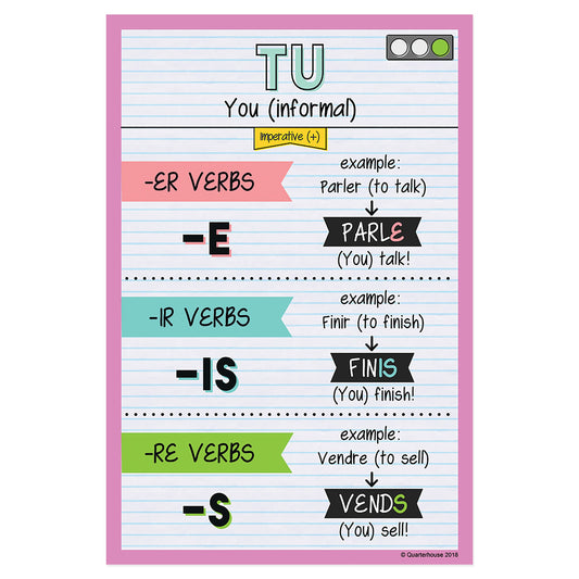 Quarterhouse Tu - Imerative Tense French Verb Conjugation Poster, French and ESL Classroom Materials for Teachers