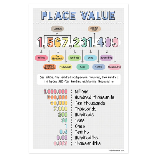 Quarterhouse Place Value Poster, Math Classroom Materials for Teachers