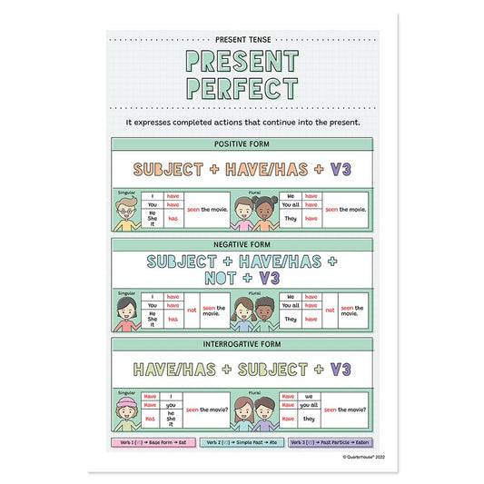 Quarterhouse Present Perfect Poster, English-Language Arts Classroom Materials for Teachers