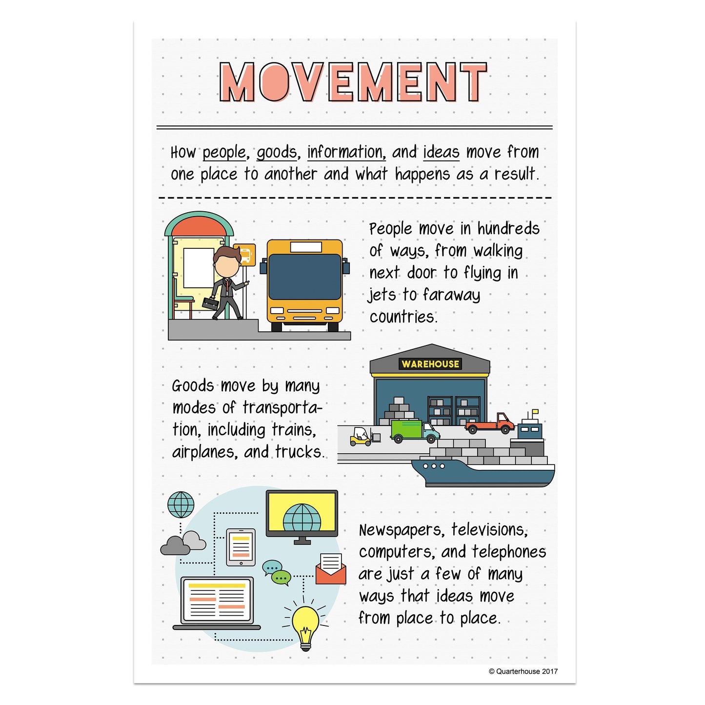 Quarterhouse 5 Themes of Geography - Movement Poster, Social Studies Classroom Materials for Teachers