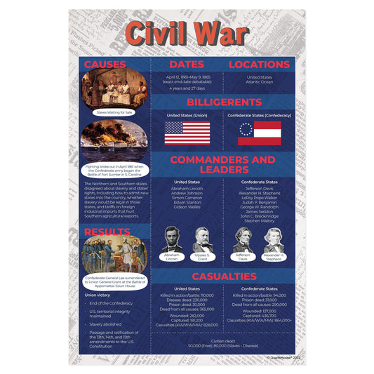 Quarterhouse American Civil War Poster, Social Studies Classroom Materials for Teachers