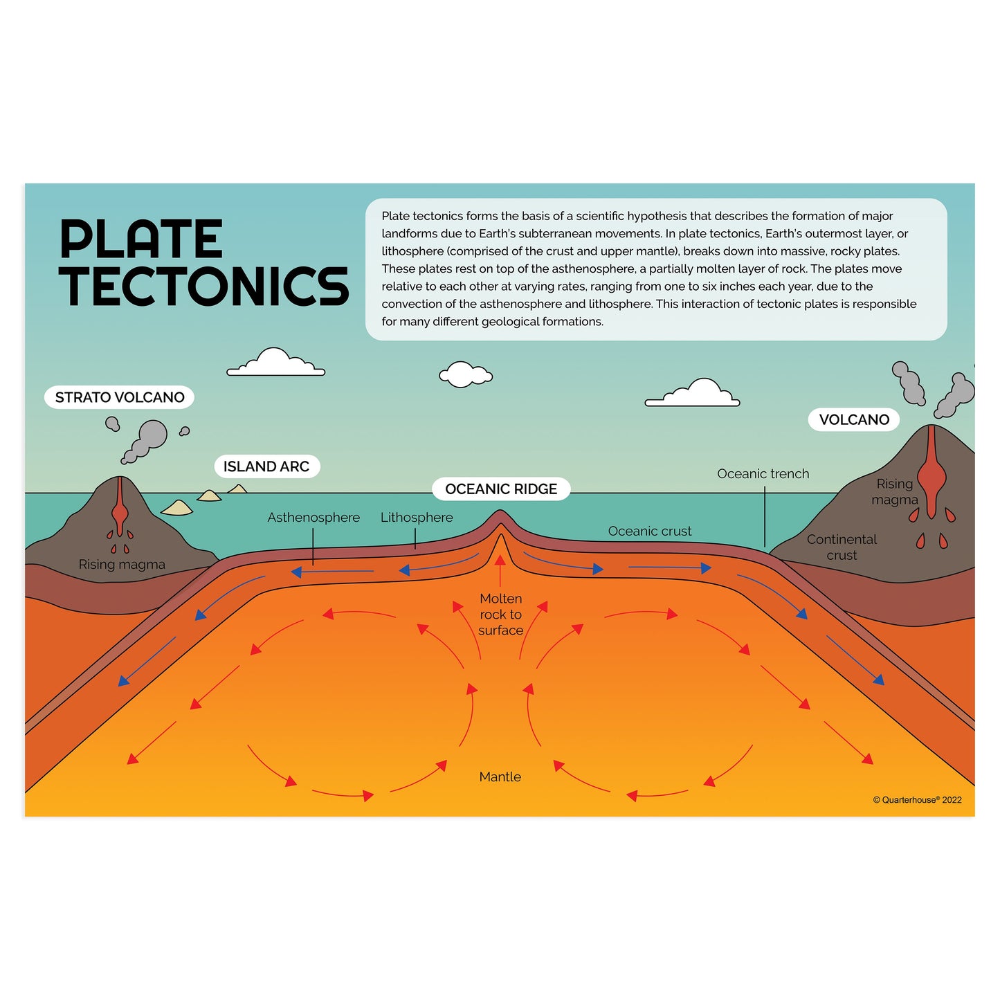 Quarterhouse Plate Tectonics Poster, Science Classroom Materials for Teachers