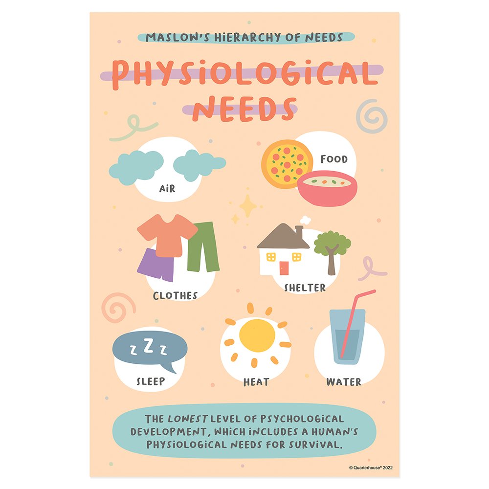 Quarterhouse Maslow's Hierarchy - Physiological Needs Poster, Psychology Classroom Materials for Teachers