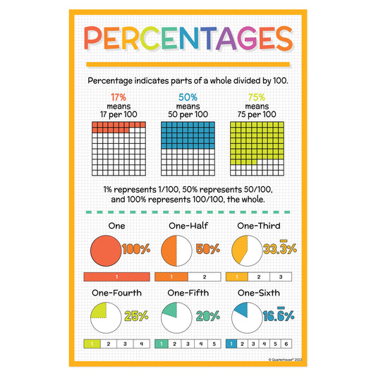 Quarterhouse Percentages in Math Poster, Math Classroom Materials for Teachers