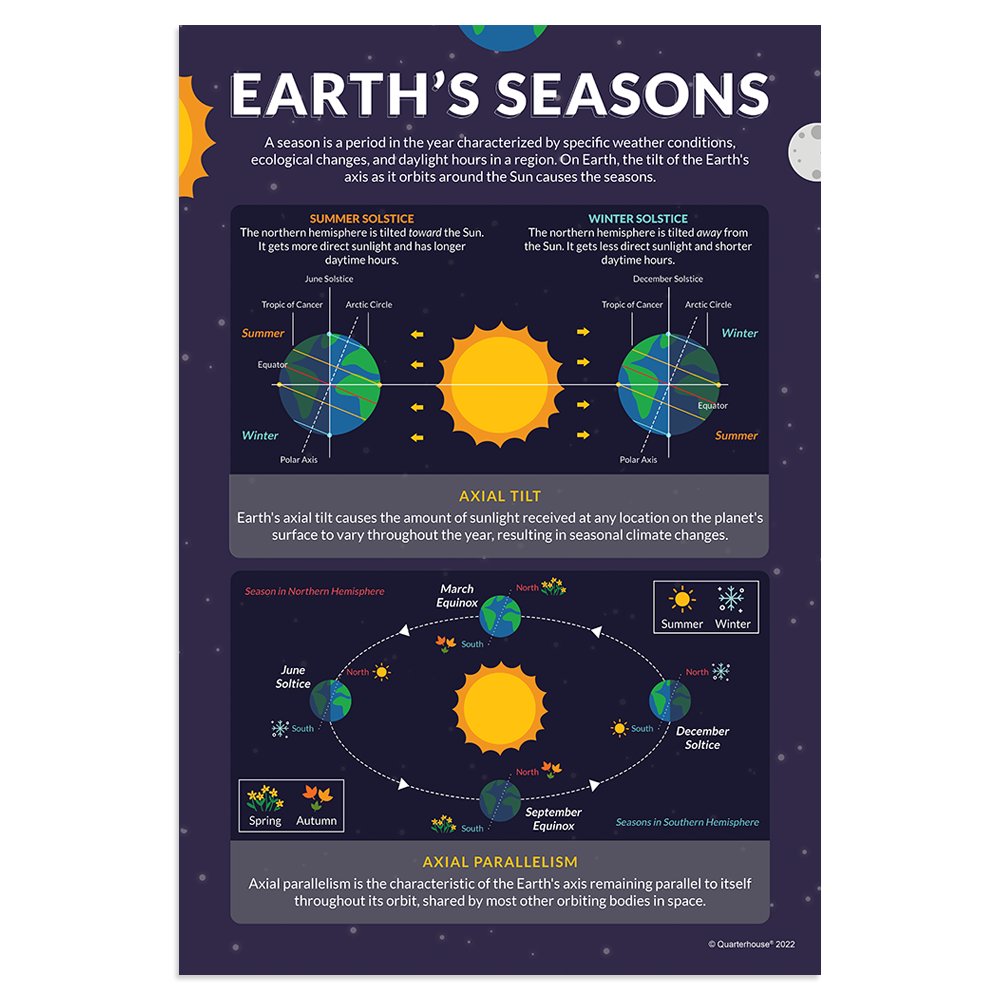 Quarterhouse Seasons Astronomy Poster, Science Classroom Materials for Teachers
