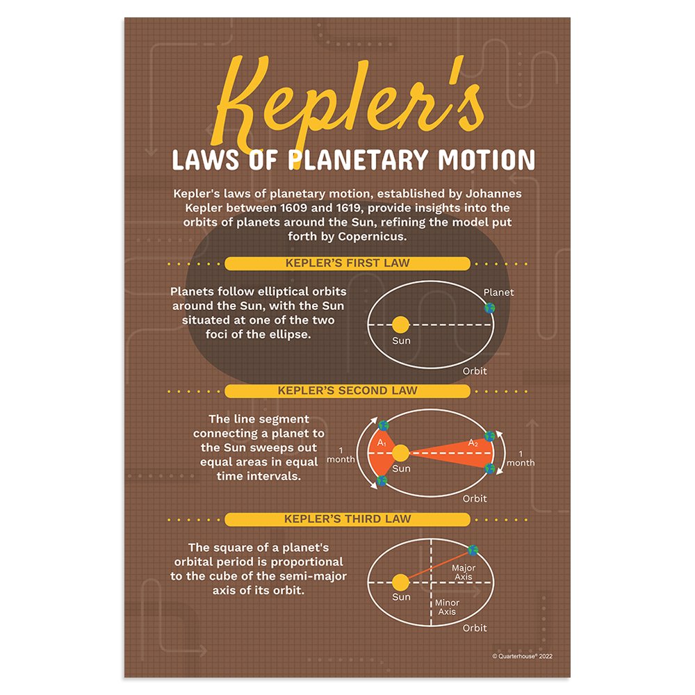 Quarterhouse Kepler's Laws of Planetary Motion Poster, Science Classroom Materials for Teachers