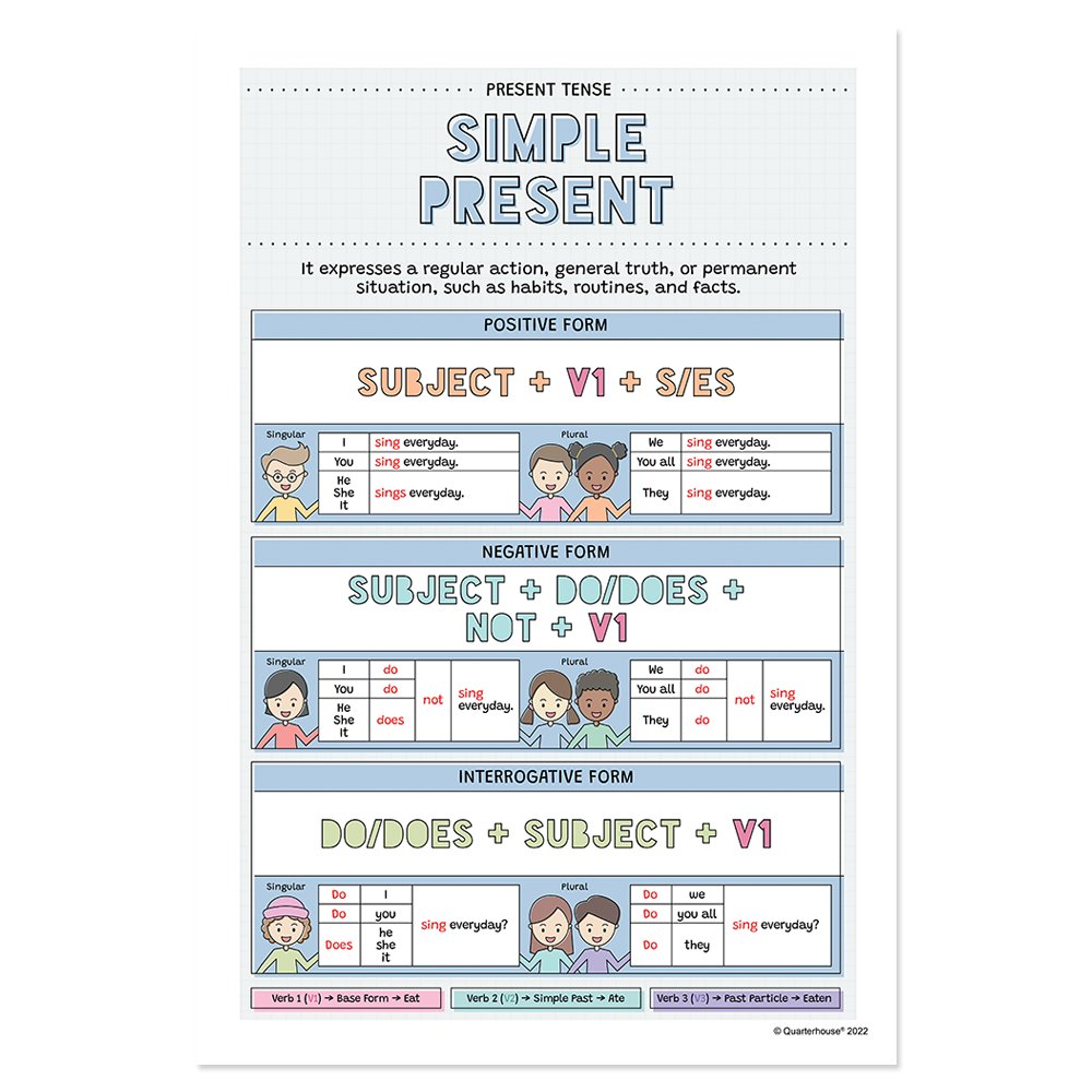 Simple Present Quarterhouse Simple Present Poster, English-Language Arts Classroom Ma ...