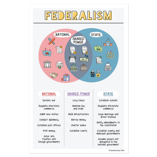 Quarterhouse Illustrated Federalism Poster, Social Studies Classroom Materials for Teachers