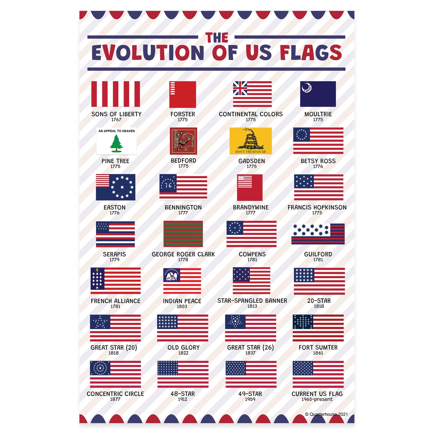 Quarterhouse The Evolution of US Flags Poster, Social Studies Classroom Materials for Teachers