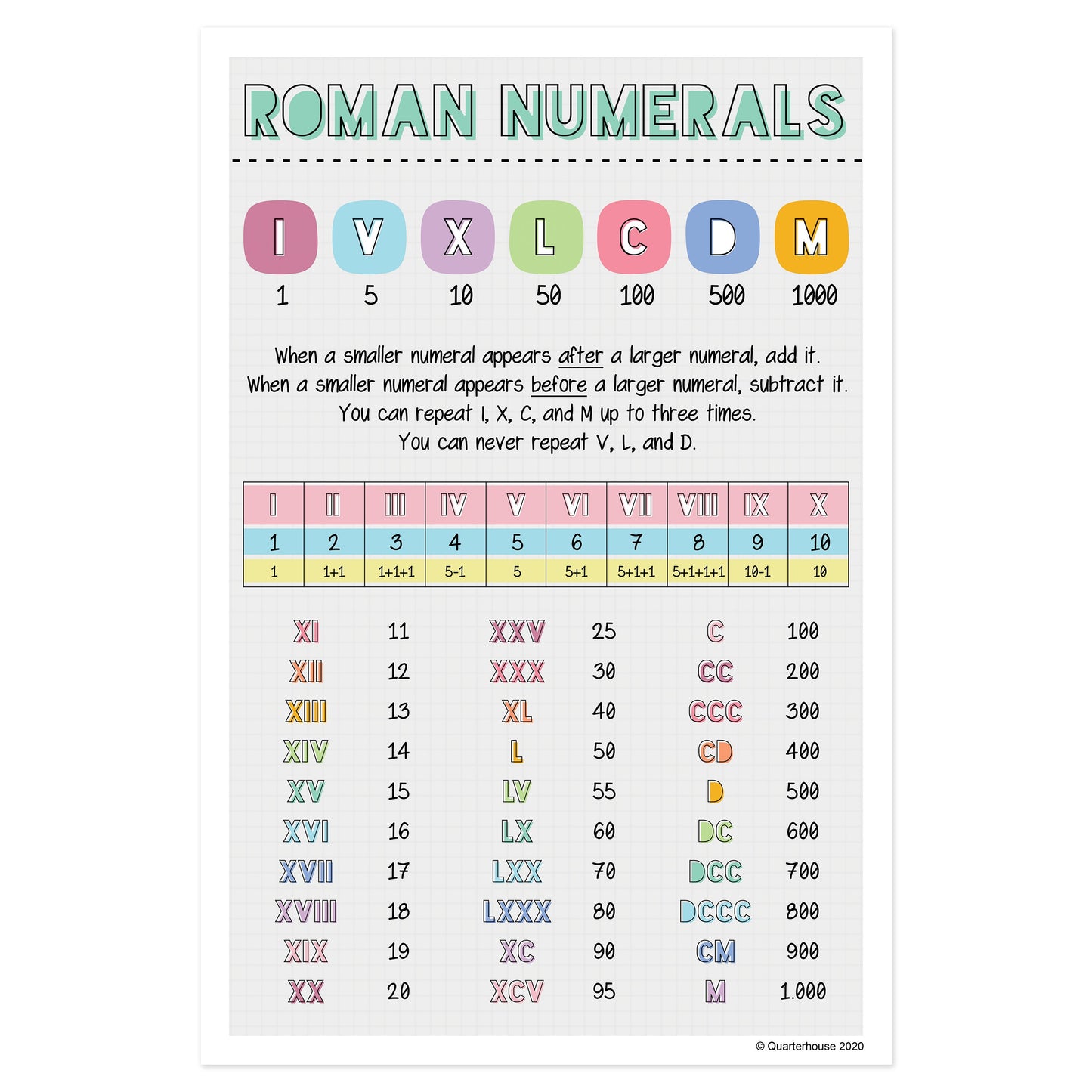 Quarterhouse Roman Numerals Poster, Math Classroom Materials for Teachers
