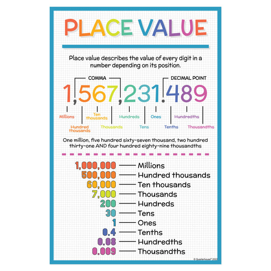 Quarterhouse Place Value in Math Poster, Math Classroom Materials for Teachers