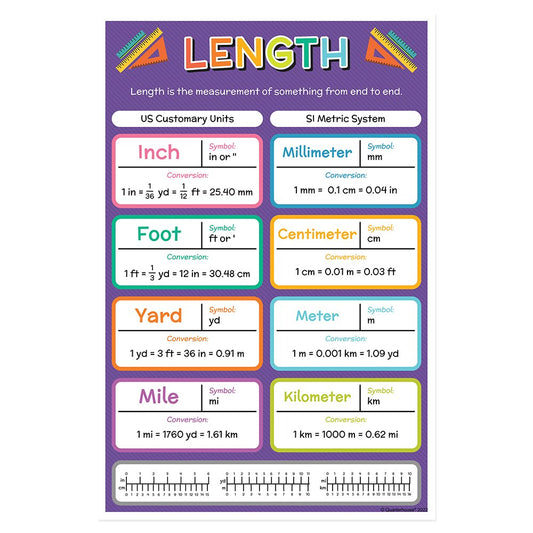 Quarterhouse Measurements and Conversions of Length Poster, Math Classroom Materials for Teachers