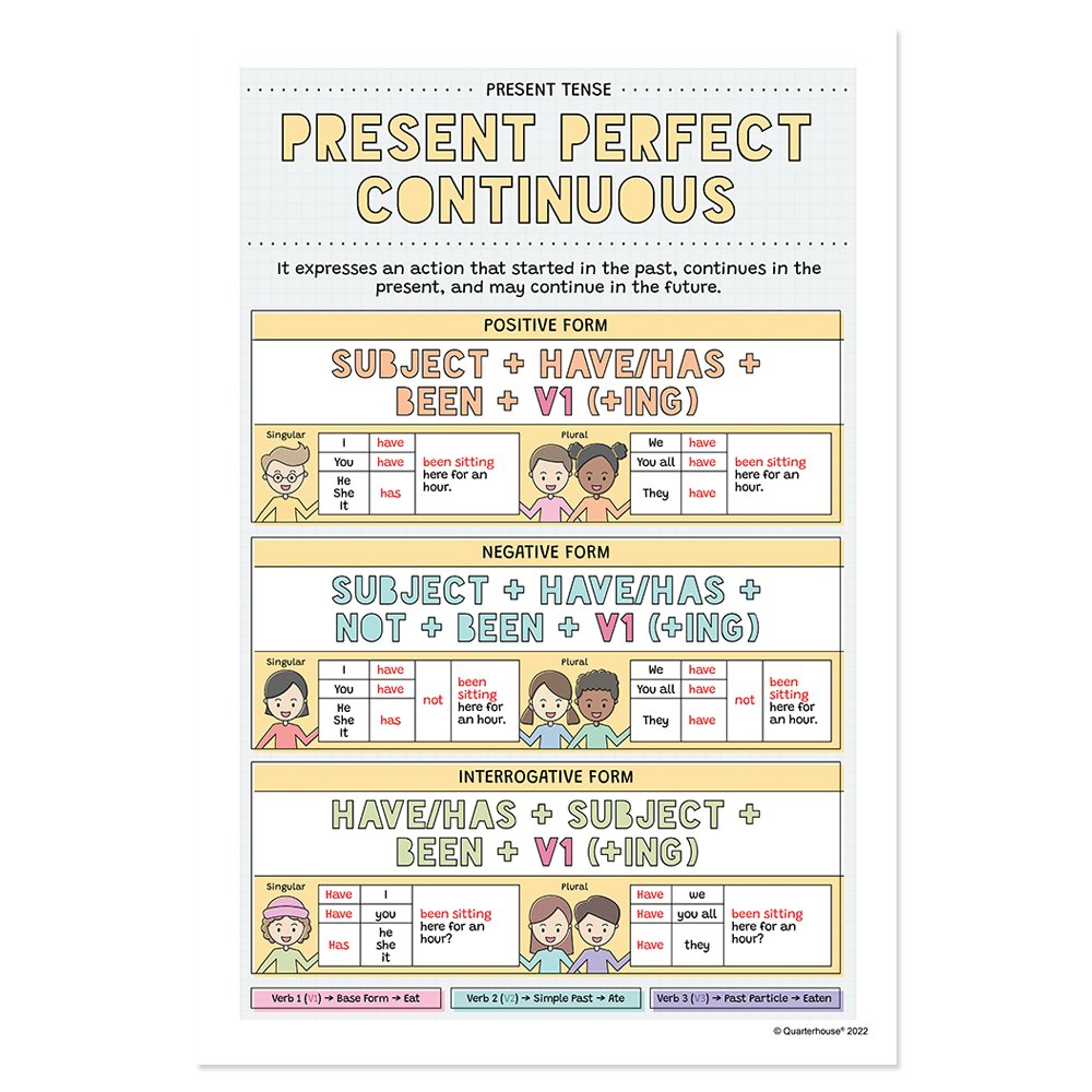 Quarterhouse Present Perfect Continuous Poster, English-Language Arts Classroom Materials for Teachers